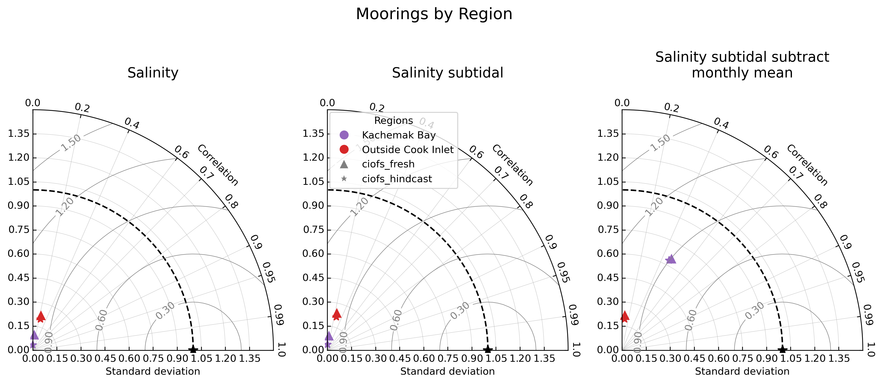 ../../../_images/moorings_by_region_salt.png