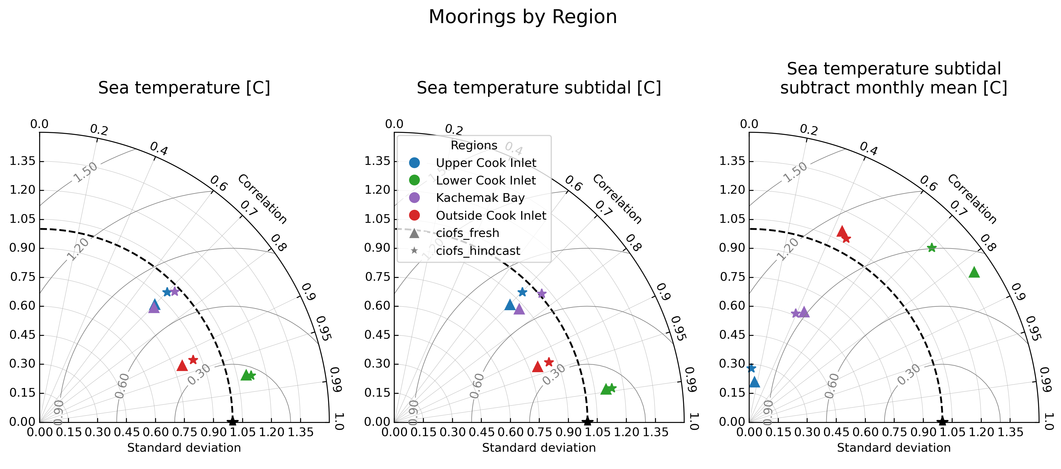 ../../../_images/moorings_by_region_temp.png