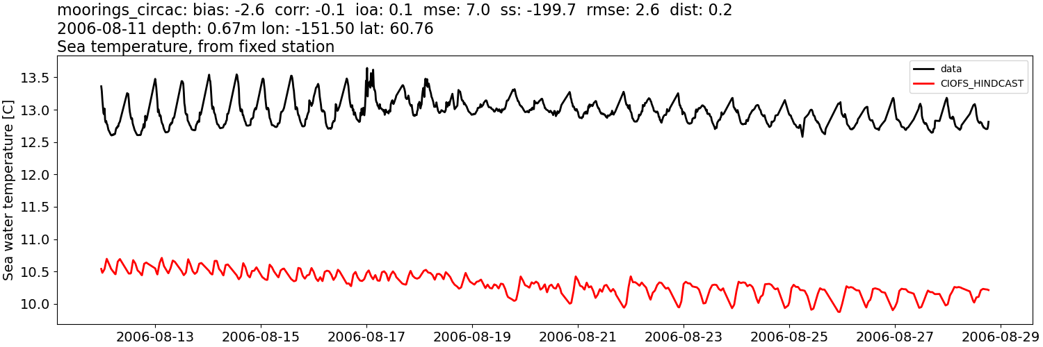 ../../../../_images/moorings_circac_moorings_circac_temp.png
