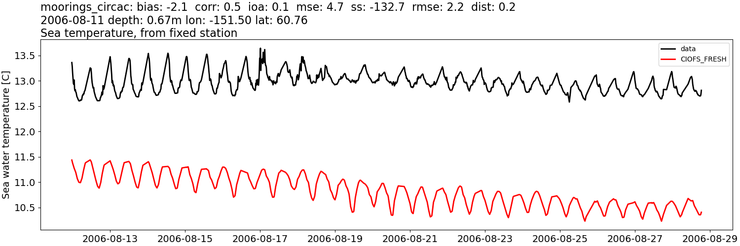 ../../../../_images/moorings_circac_moorings_circac_temp1.png