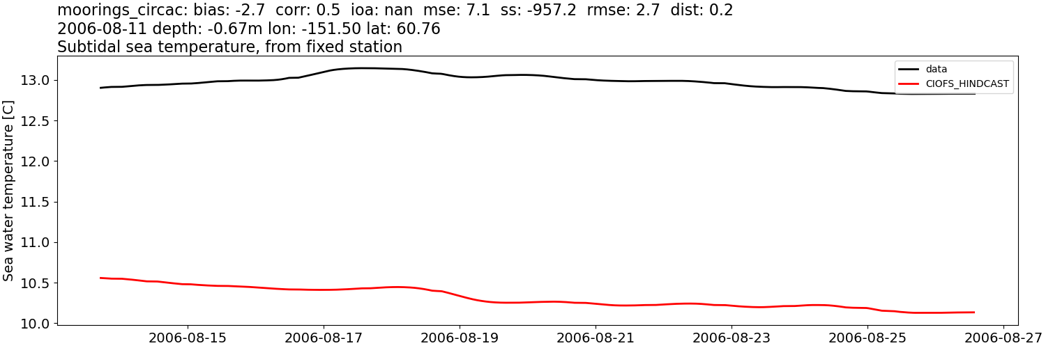 ../../../../_images/moorings_circac_moorings_circac_temp_subtidal.png