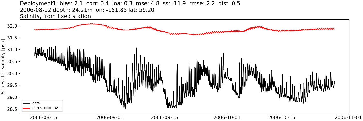 ../../../../_images/moorings_kbnerr_Deployment1_salt.png