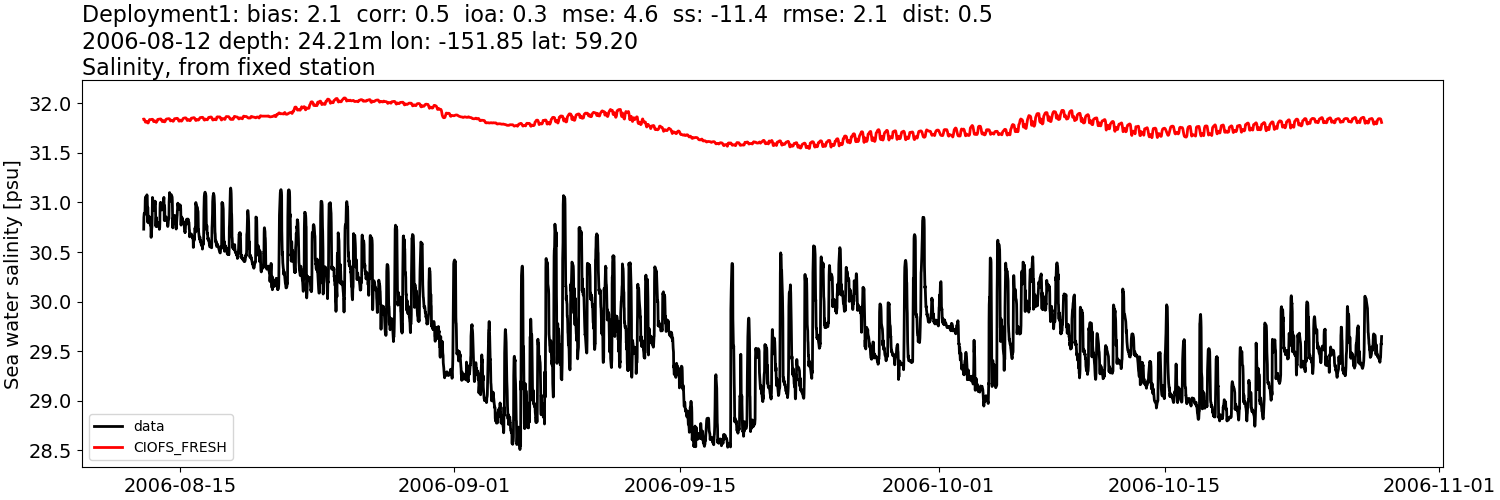 ../../../../_images/moorings_kbnerr_Deployment1_salt1.png