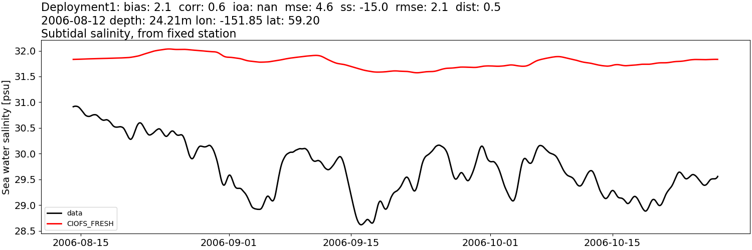 ../../../../_images/moorings_kbnerr_Deployment1_salt_subtidal1.png
