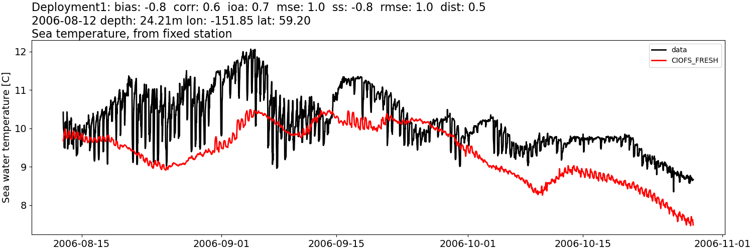 ../../../../_images/moorings_kbnerr_Deployment1_temp1.png