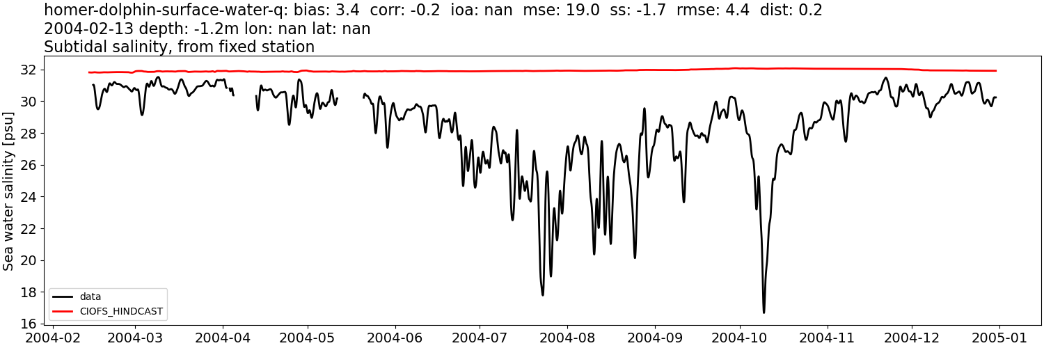 ../../../../_images/moorings_kbnerr_homer_homer-dolphin-surface-water-q_salt_2004-01-01_2005-01-01_subtidal.png