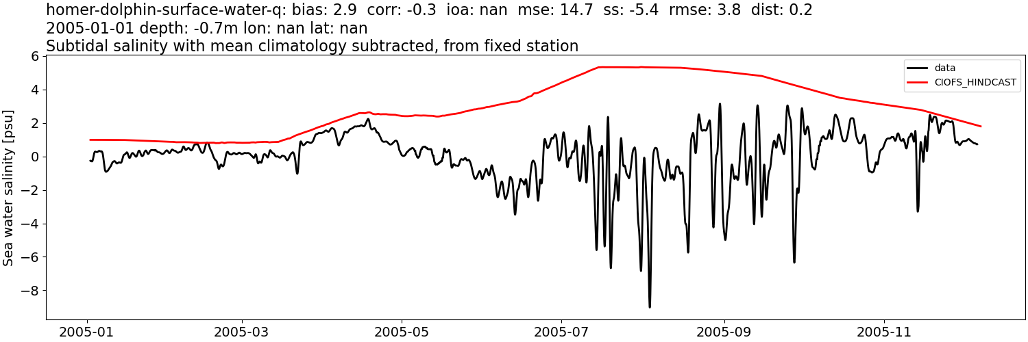 ../../../../_images/moorings_kbnerr_homer_homer-dolphin-surface-water-q_salt_2005-01-01_2006-01-01_subtidal_subtract-monthly-mean.png