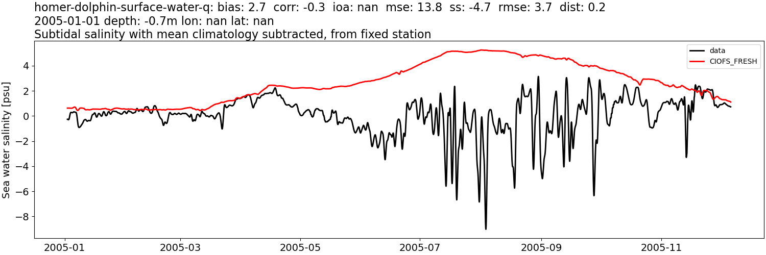 ../../../../_images/moorings_kbnerr_homer_homer-dolphin-surface-water-q_salt_2005-01-01_2006-01-01_subtidal_subtract-monthly-mean1.png