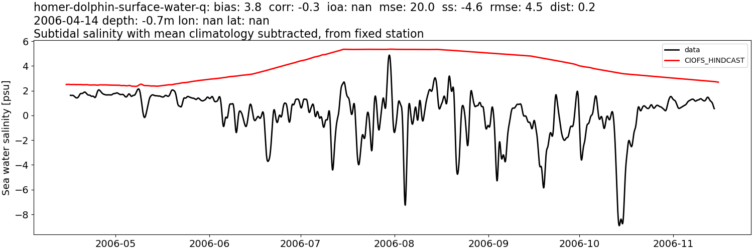 ../../../../_images/moorings_kbnerr_homer_homer-dolphin-surface-water-q_salt_2006-01-01_2007-01-01_subtidal_subtract-monthly-mean.png