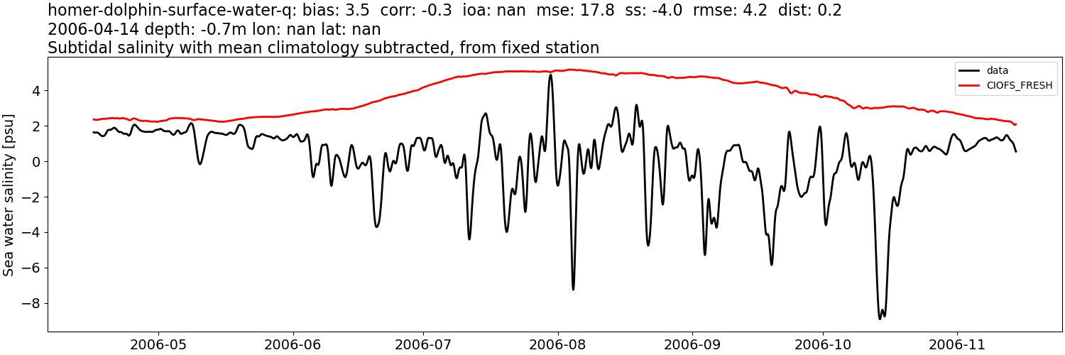 ../../../../_images/moorings_kbnerr_homer_homer-dolphin-surface-water-q_salt_2006-01-01_2007-01-01_subtidal_subtract-monthly-mean1.png