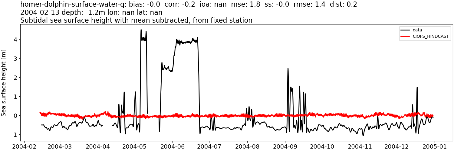 ../../../../_images/moorings_kbnerr_homer_homer-dolphin-surface-water-q_ssh_2004-01-01_2005-01-01_subtract-mean_subtidal.png