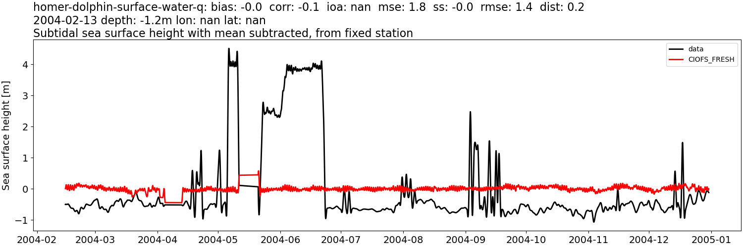 ../../../../_images/moorings_kbnerr_homer_homer-dolphin-surface-water-q_ssh_2004-01-01_2005-01-01_subtract-mean_subtidal1.png