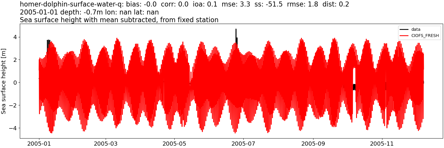 ../../../../_images/moorings_kbnerr_homer_homer-dolphin-surface-water-q_ssh_2005-01-01_2006-01-01_subtract-mean1.png