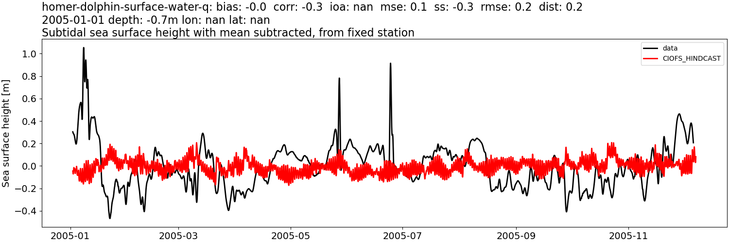 ../../../../_images/moorings_kbnerr_homer_homer-dolphin-surface-water-q_ssh_2005-01-01_2006-01-01_subtract-mean_subtidal.png
