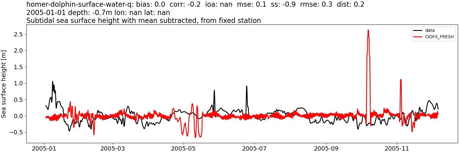 ../../../../_images/moorings_kbnerr_homer_homer-dolphin-surface-water-q_ssh_2005-01-01_2006-01-01_subtract-mean_subtidal1.png