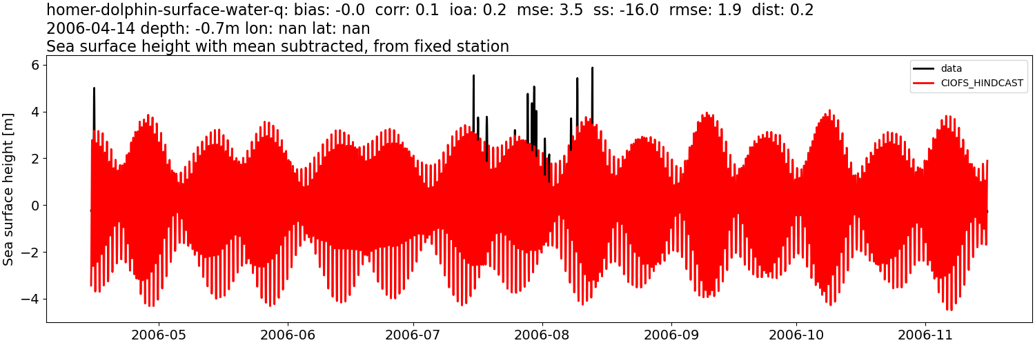../../../../_images/moorings_kbnerr_homer_homer-dolphin-surface-water-q_ssh_2006-01-01_2007-01-01_subtract-mean.png
