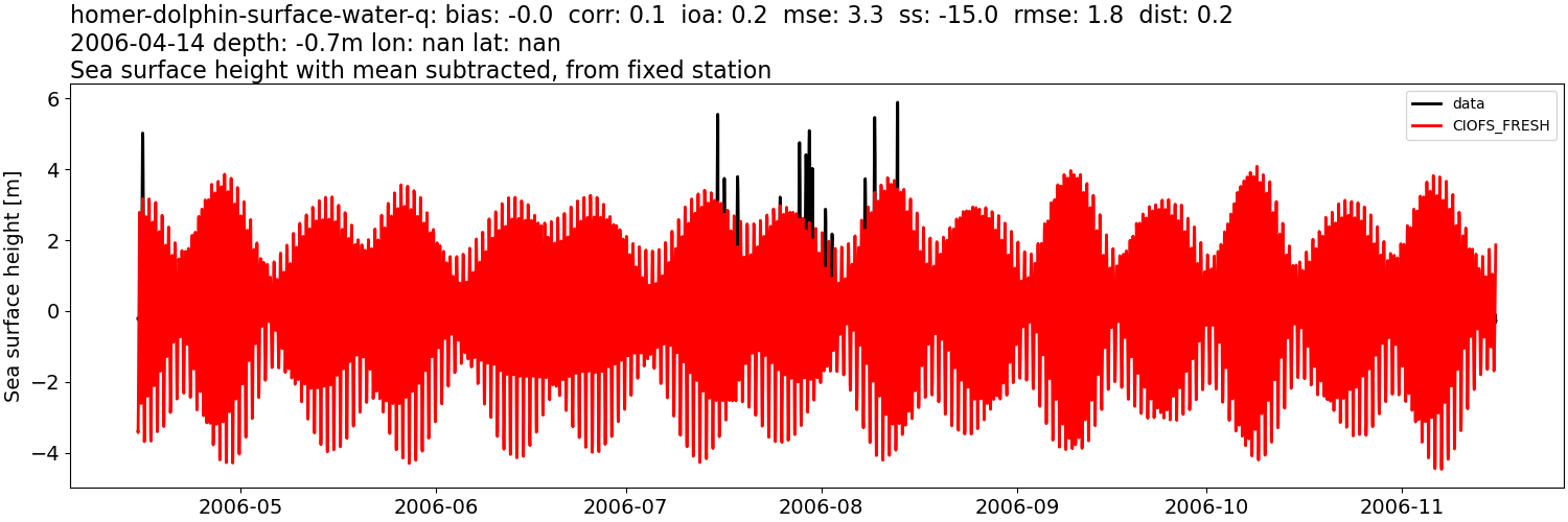 ../../../../_images/moorings_kbnerr_homer_homer-dolphin-surface-water-q_ssh_2006-01-01_2007-01-01_subtract-mean1.png