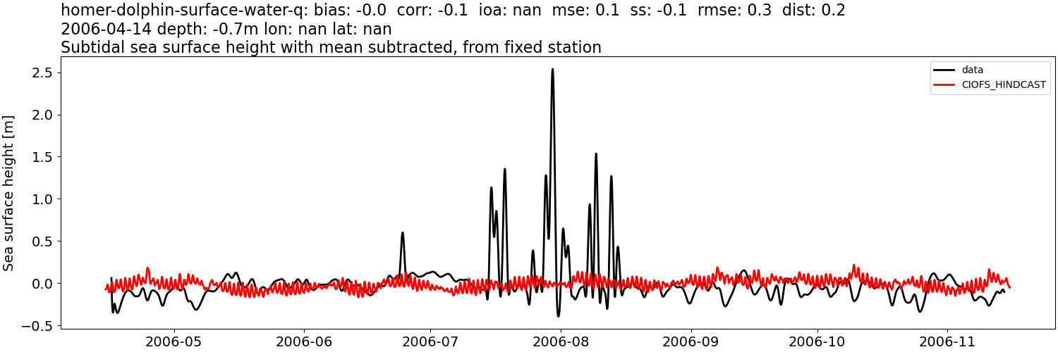 ../../../../_images/moorings_kbnerr_homer_homer-dolphin-surface-water-q_ssh_2006-01-01_2007-01-01_subtract-mean_subtidal.png