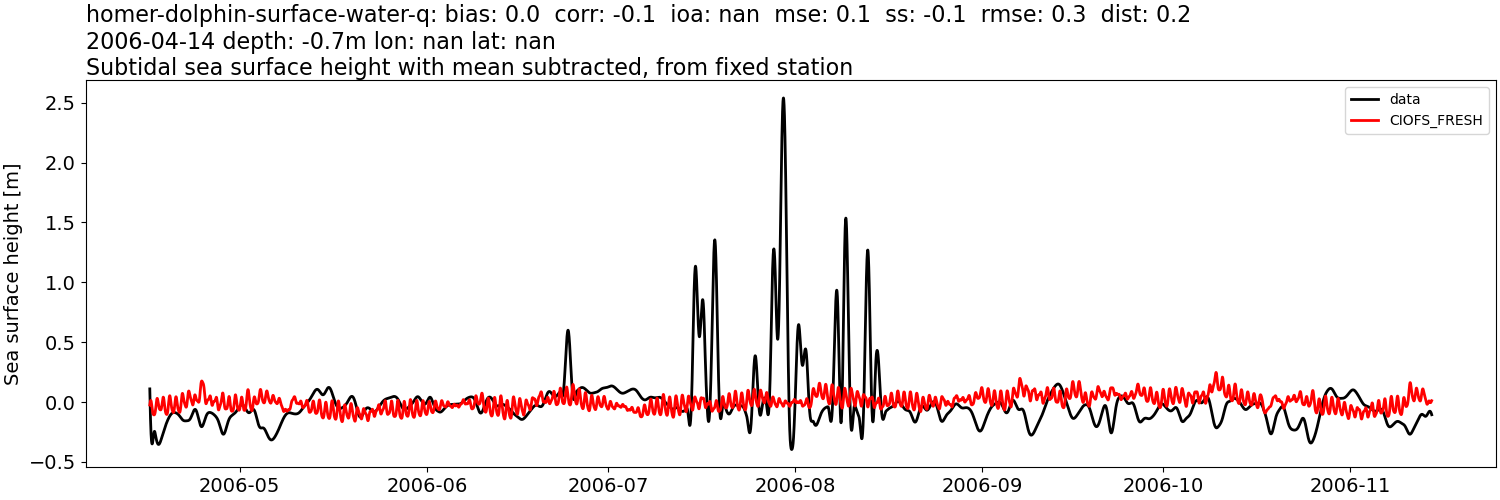 ../../../../_images/moorings_kbnerr_homer_homer-dolphin-surface-water-q_ssh_2006-01-01_2007-01-01_subtract-mean_subtidal1.png