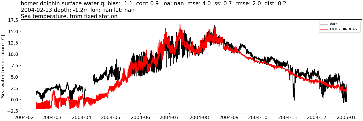 ../../../../_images/moorings_kbnerr_homer_homer-dolphin-surface-water-q_temp_2004-01-01_2005-01-01.png