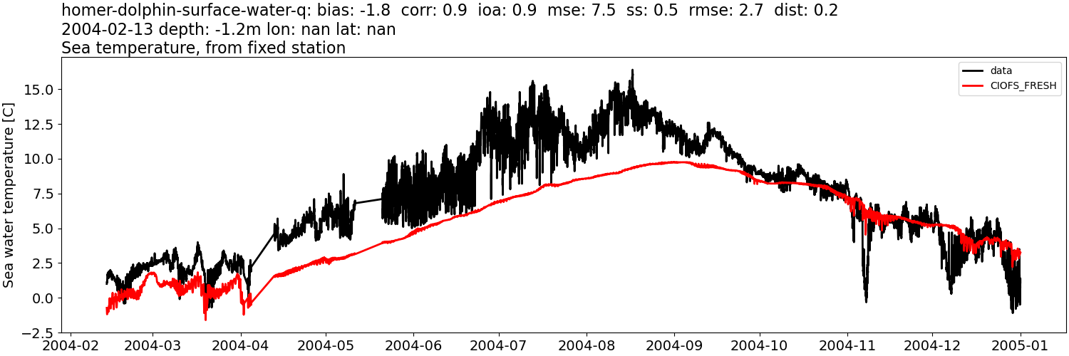 ../../../../_images/moorings_kbnerr_homer_homer-dolphin-surface-water-q_temp_2004-01-01_2005-01-011.png