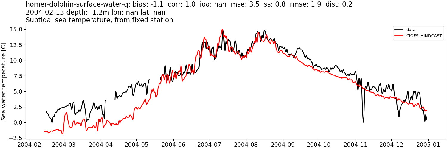 ../../../../_images/moorings_kbnerr_homer_homer-dolphin-surface-water-q_temp_2004-01-01_2005-01-01_subtidal.png