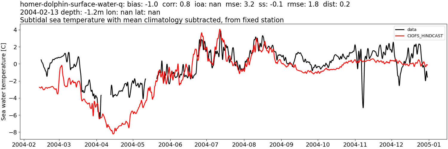 ../../../../_images/moorings_kbnerr_homer_homer-dolphin-surface-water-q_temp_2004-01-01_2005-01-01_subtidal_subtract-monthly-mean.png