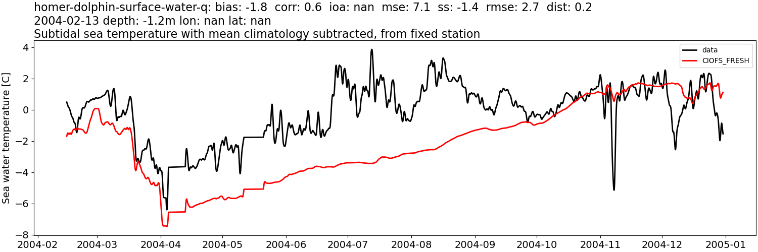 ../../../../_images/moorings_kbnerr_homer_homer-dolphin-surface-water-q_temp_2004-01-01_2005-01-01_subtidal_subtract-monthly-mean1.png