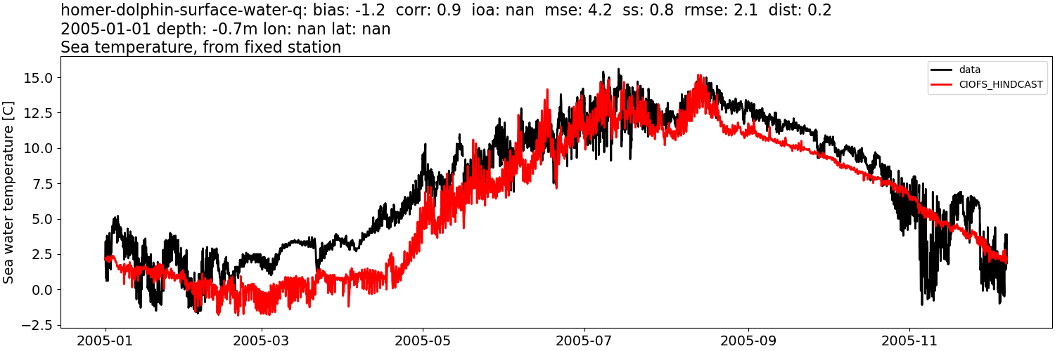../../../../_images/moorings_kbnerr_homer_homer-dolphin-surface-water-q_temp_2005-01-01_2006-01-01.png