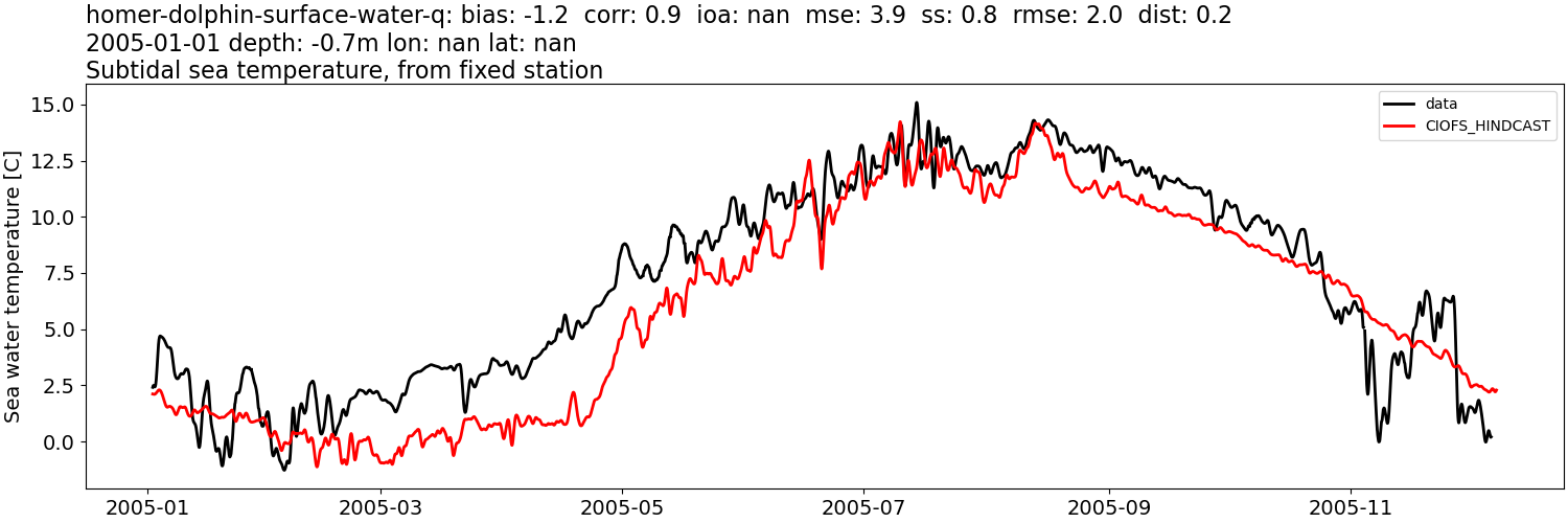 ../../../../_images/moorings_kbnerr_homer_homer-dolphin-surface-water-q_temp_2005-01-01_2006-01-01_subtidal.png