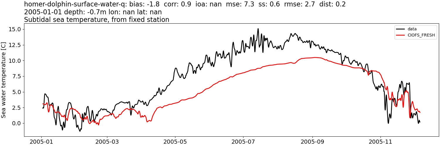 ../../../../_images/moorings_kbnerr_homer_homer-dolphin-surface-water-q_temp_2005-01-01_2006-01-01_subtidal1.png