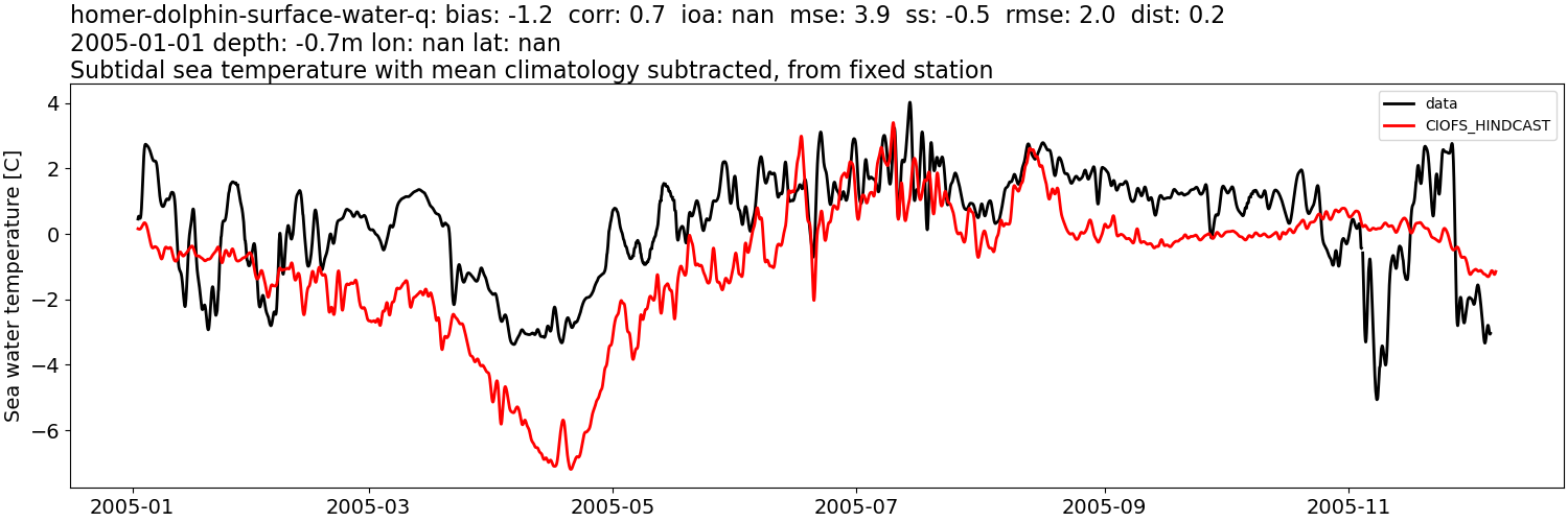 ../../../../_images/moorings_kbnerr_homer_homer-dolphin-surface-water-q_temp_2005-01-01_2006-01-01_subtidal_subtract-monthly-mean.png