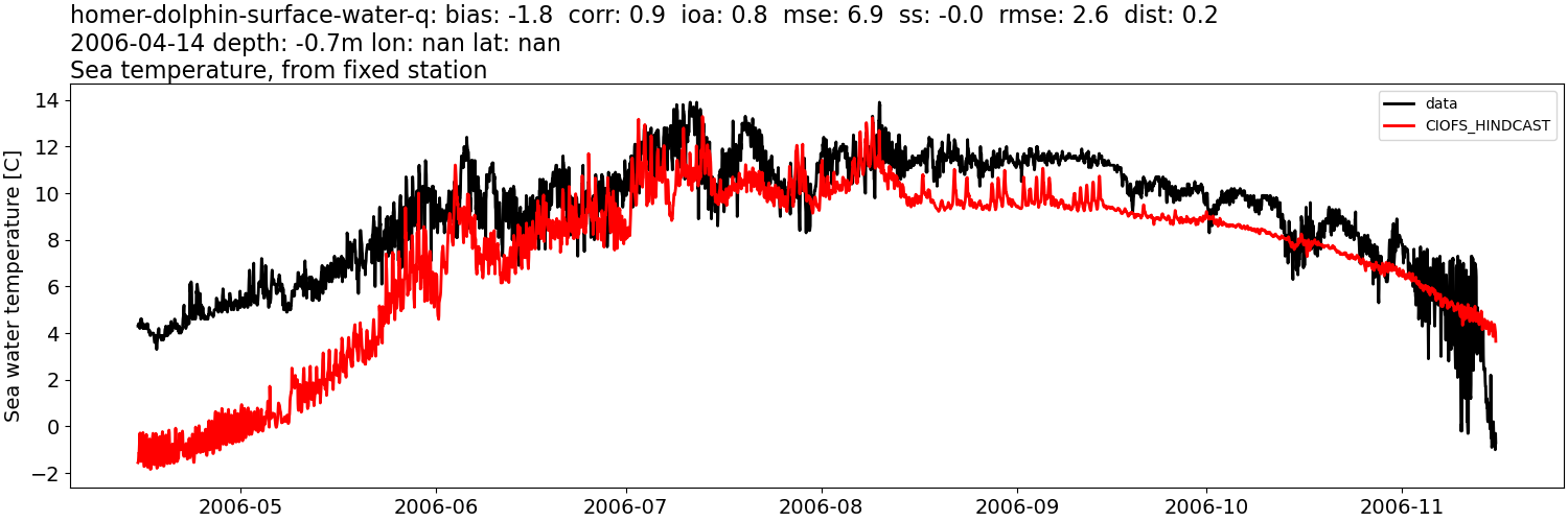 ../../../../_images/moorings_kbnerr_homer_homer-dolphin-surface-water-q_temp_2006-01-01_2007-01-01.png