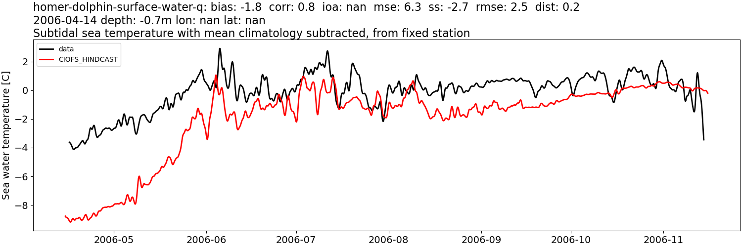 ../../../../_images/moorings_kbnerr_homer_homer-dolphin-surface-water-q_temp_2006-01-01_2007-01-01_subtidal_subtract-monthly-mean.png