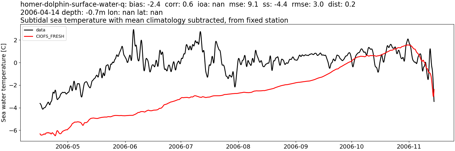 ../../../../_images/moorings_kbnerr_homer_homer-dolphin-surface-water-q_temp_2006-01-01_2007-01-01_subtidal_subtract-monthly-mean1.png