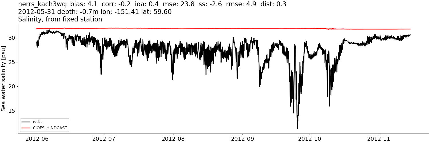 ../../../../_images/moorings_kbnerr_homer_nerrs_kach3wq_salt_2012-01-01_2013-01-01.png