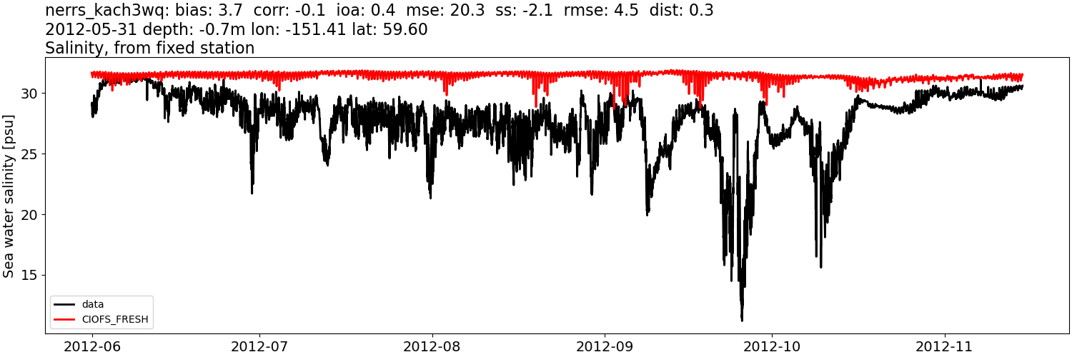../../../../_images/moorings_kbnerr_homer_nerrs_kach3wq_salt_2012-01-01_2013-01-011.png
