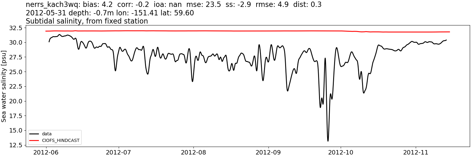../../../../_images/moorings_kbnerr_homer_nerrs_kach3wq_salt_2012-01-01_2013-01-01_subtidal.png
