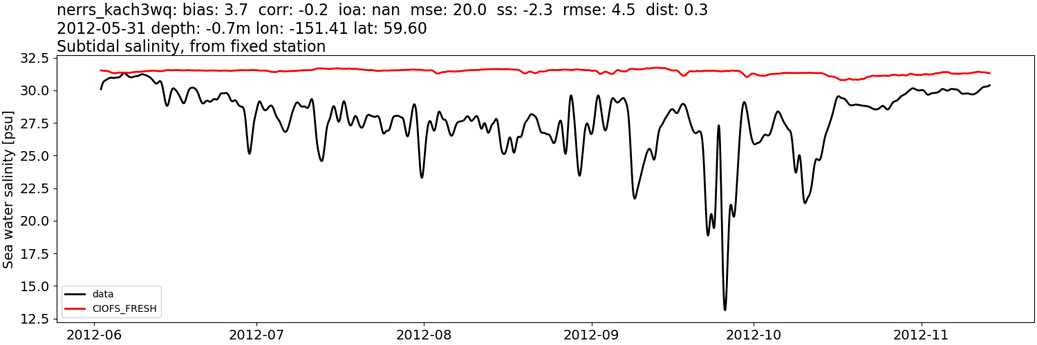 ../../../../_images/moorings_kbnerr_homer_nerrs_kach3wq_salt_2012-01-01_2013-01-01_subtidal1.png