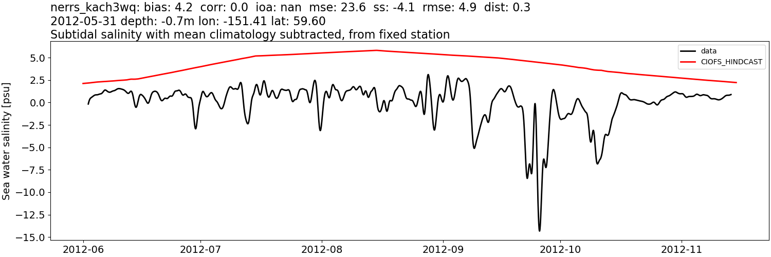 ../../../../_images/moorings_kbnerr_homer_nerrs_kach3wq_salt_2012-01-01_2013-01-01_subtidal_subtract-monthly-mean.png