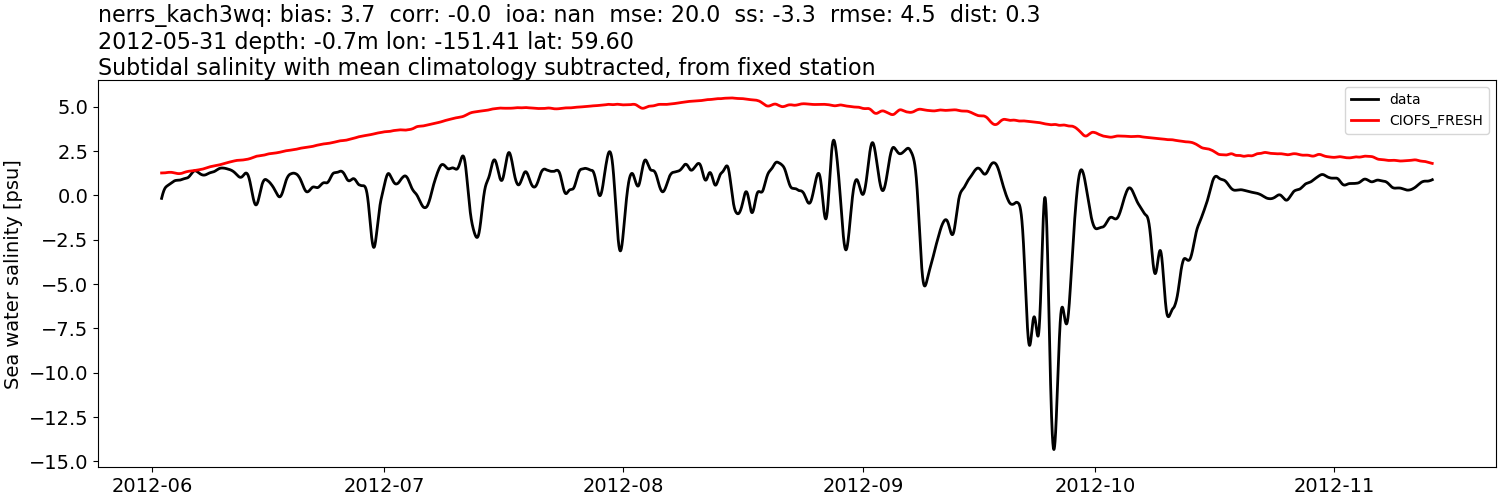 ../../../../_images/moorings_kbnerr_homer_nerrs_kach3wq_salt_2012-01-01_2013-01-01_subtidal_subtract-monthly-mean1.png
