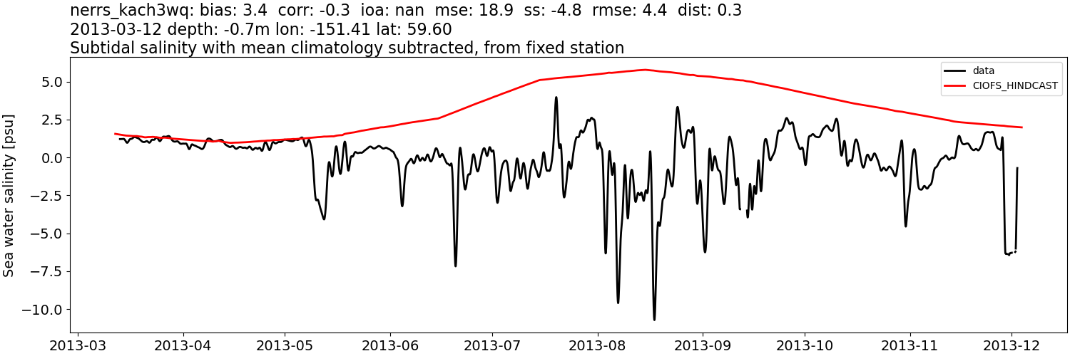 ../../../../_images/moorings_kbnerr_homer_nerrs_kach3wq_salt_2013-01-01_2014-01-01_subtidal_subtract-monthly-mean.png