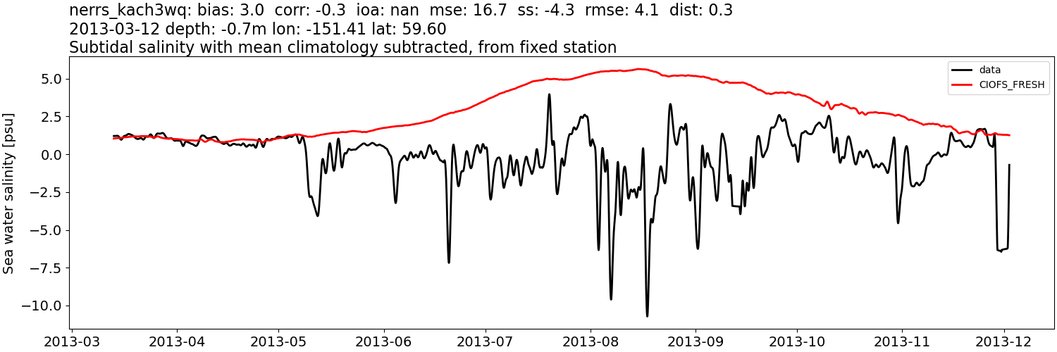 ../../../../_images/moorings_kbnerr_homer_nerrs_kach3wq_salt_2013-01-01_2014-01-01_subtidal_subtract-monthly-mean1.png