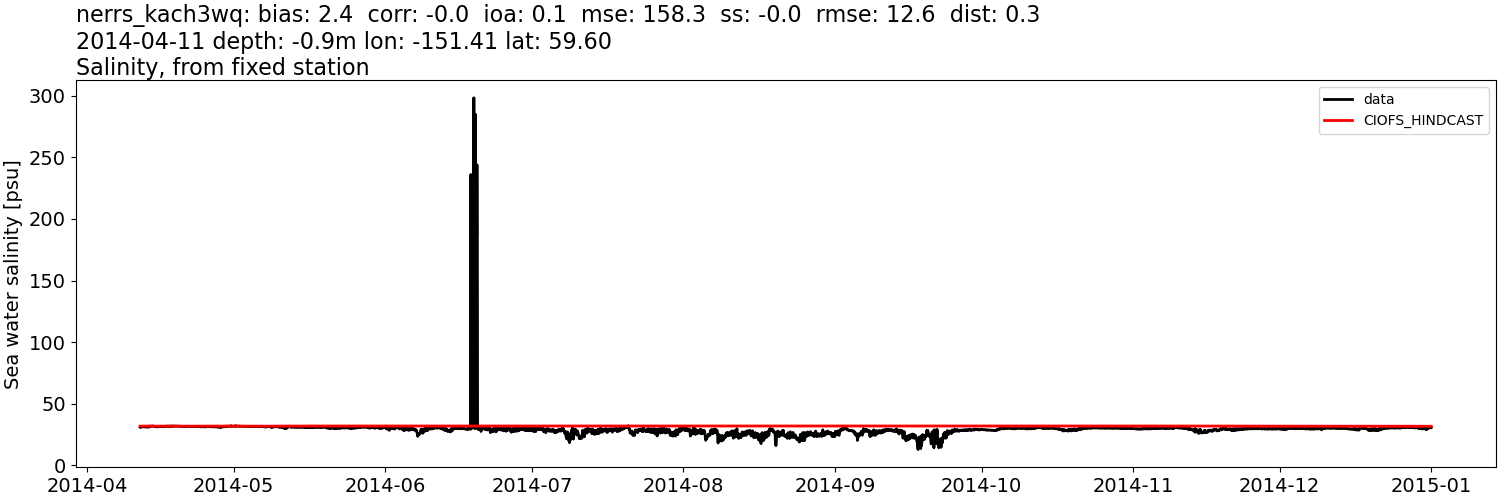 ../../../../_images/moorings_kbnerr_homer_nerrs_kach3wq_salt_2014-01-01_2015-01-01.png