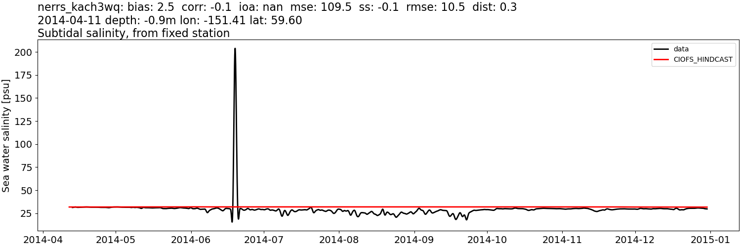 ../../../../_images/moorings_kbnerr_homer_nerrs_kach3wq_salt_2014-01-01_2015-01-01_subtidal.png