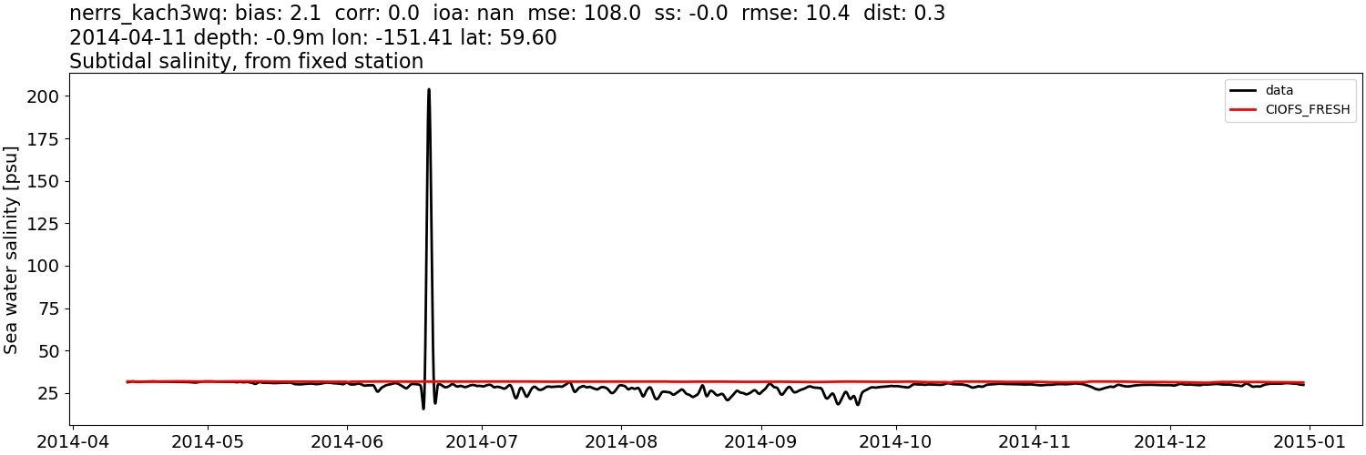 ../../../../_images/moorings_kbnerr_homer_nerrs_kach3wq_salt_2014-01-01_2015-01-01_subtidal1.png