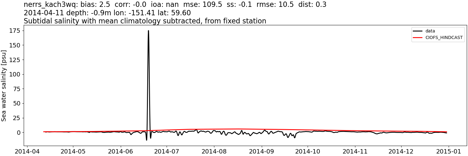 ../../../../_images/moorings_kbnerr_homer_nerrs_kach3wq_salt_2014-01-01_2015-01-01_subtidal_subtract-monthly-mean.png