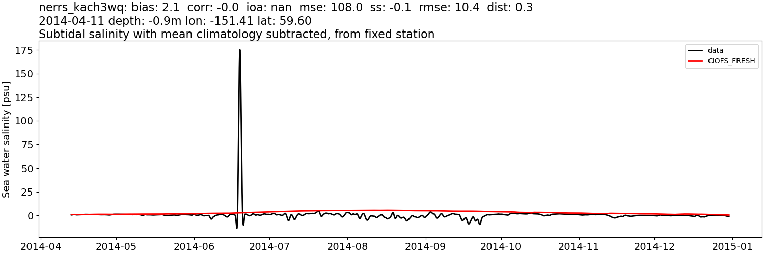 ../../../../_images/moorings_kbnerr_homer_nerrs_kach3wq_salt_2014-01-01_2015-01-01_subtidal_subtract-monthly-mean1.png
