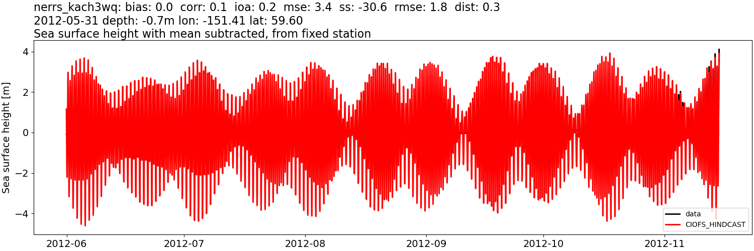 ../../../../_images/moorings_kbnerr_homer_nerrs_kach3wq_ssh_2012-01-01_2013-01-01_subtract-mean.png