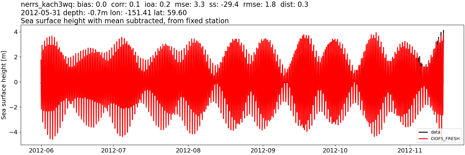 ../../../../_images/moorings_kbnerr_homer_nerrs_kach3wq_ssh_2012-01-01_2013-01-01_subtract-mean1.png
